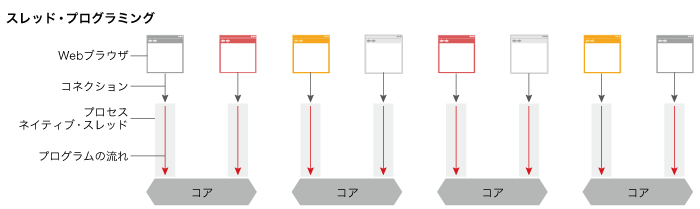 スレッド・プログラミング スレッド・プログラミング