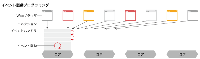 イベント駆動プログラミング イベント駆動プログラミング