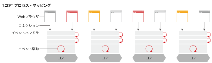 1コア1プロセス・マッピング 1コア1プロセス・マッピング