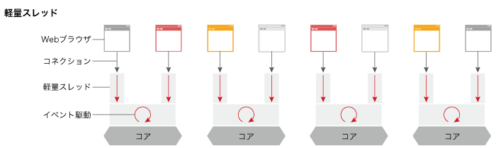 軽量スレッド 軽量スレッド