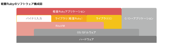 軽量Rubyのソフトウェア構成図 軽量Rubyのソフトウェア構成図