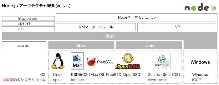 Node.js アーキテクチャ概要(v0.6~) Node.js アーキテクチャ概要(v0.6~)