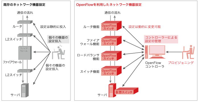 既存のネットワーク機器とOpenFlowを利用したネットワーク設定 既存のネットワーク機器とOpenFlowを利用したネットワーク設定