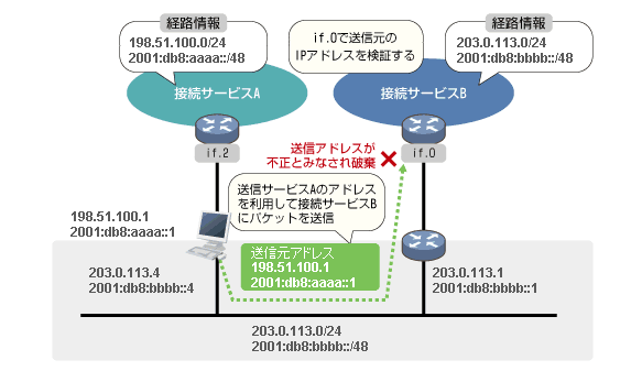 導入による通信への影響 導入による通信への影響