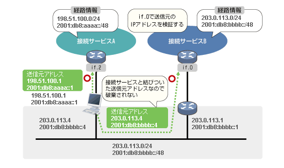 導入による通信への影響 導入による通信への影響
