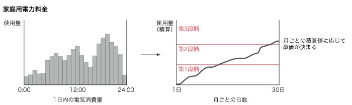 家庭用電力料金 家庭用電力料金