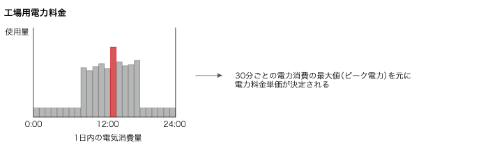 工場用電力料金 工場用電力料金