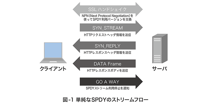 図-1 単純なSPDYのストリームフロー 図-1 単純なSPDYのストリームフロー