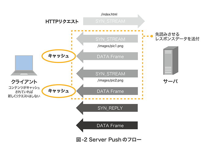 図-2 Server Pushのフロー 図-2 Server Pushのフロー