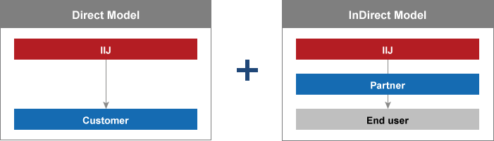 IIJ GIO with Microsoft Azure License Models