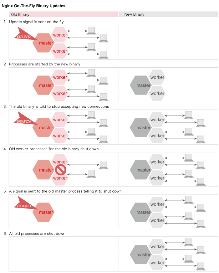 Nginx On-The-Fly Binary Updates Nginx On-The-Fly Binary Updates