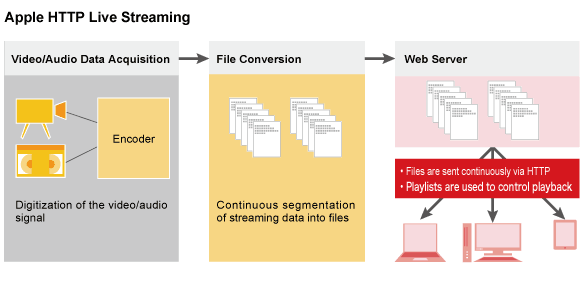 Apple HTTP Live Streaming Apple HTTP Live Streaming
