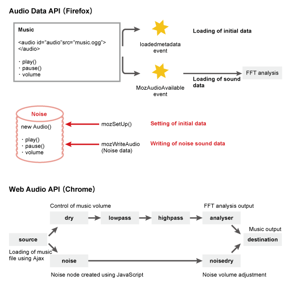 Audio Data API / Web Audio API Audio Data API / Web Audio API