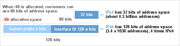 Address Space Address Space
