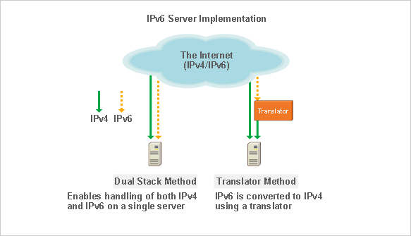 IPv6/IPv4 Dual Stack Access Environment and Translator IPv6/IPv4 Dual Stack Access Environment and Translator