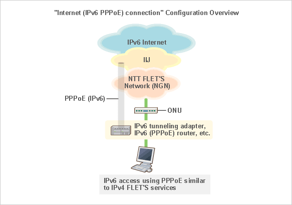 IPv6 PPPoE Connection IPv6 PPPoE Connection