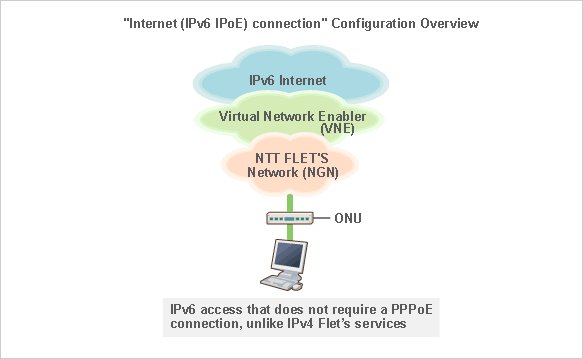 IPv6 IPoE connection IPv6 IPoE connection