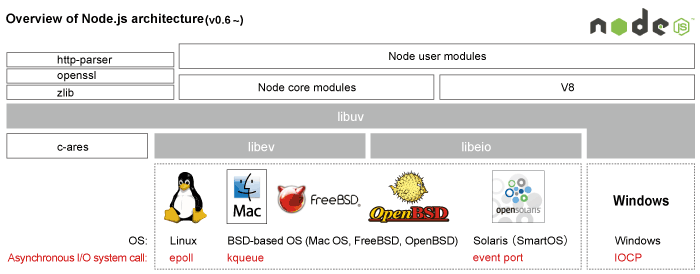 Overview of Node.js architecture Overview of Node.js architecture