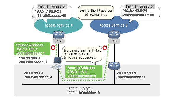 Effect of Implementation on Communication Effect of Implementation on Communication