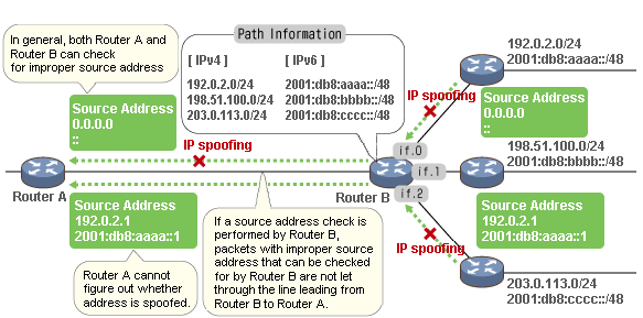 Enable Source Address Validation on your Network Enable Source Address Validation on your Network
