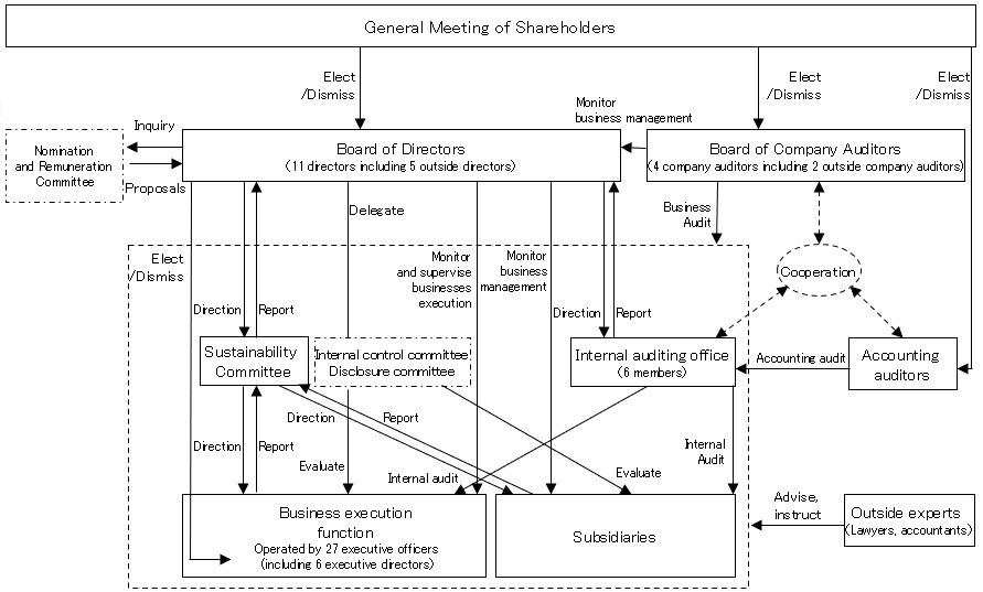Overview of the Corporate Governance System