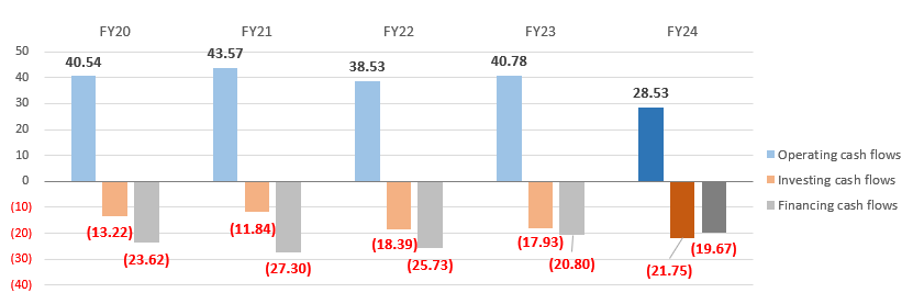 Cash Flows