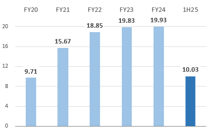 Profit attributable to owners of the parent