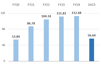 Basic earnings per share