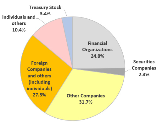 Ownership Percentage by the Type of Shareholders