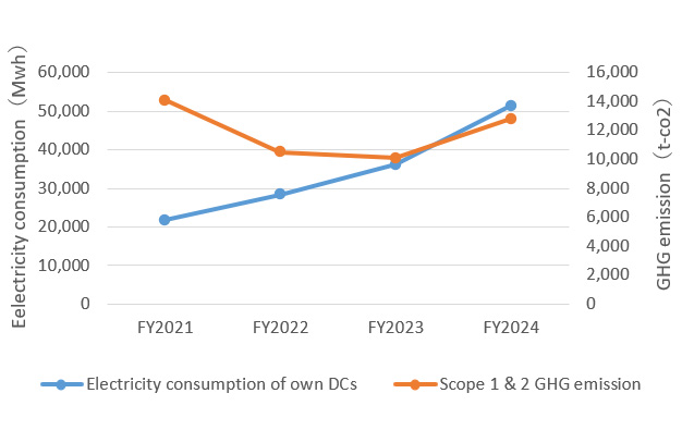 Electricity consumption of own DSs <br />and Scope 1 & 2 GHG