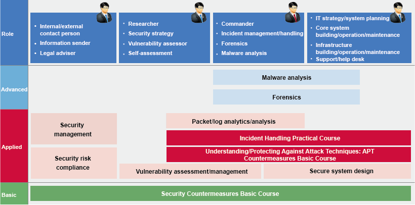 IIJ Security Training School