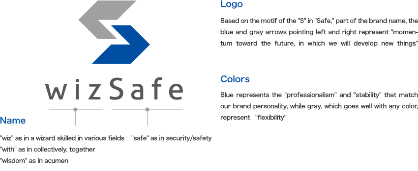 The Thought Put into wizSafe