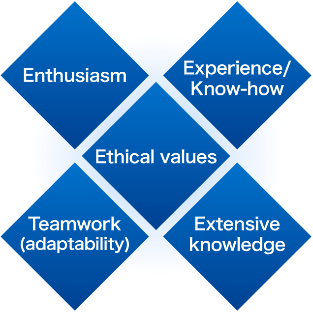 Training of Security Analysts