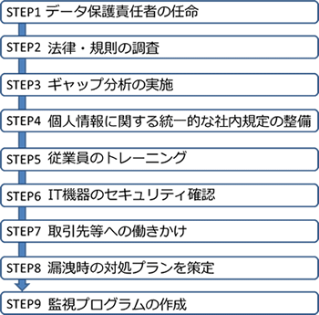 図1：個人情報保護体制を構築するためのステップ