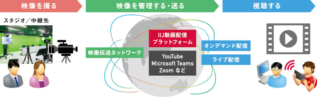 撮影から配信までのイメージ図
