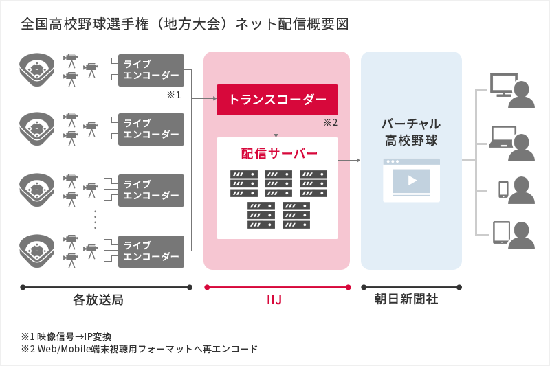全国高校野球選手権(地方大会)ネット配信概要図