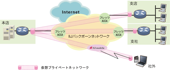 インターネットVPN 概要図