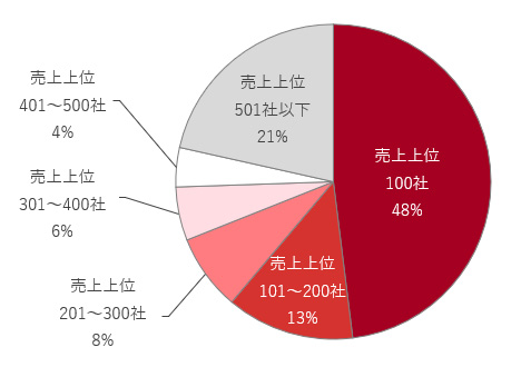 図： 顧客数の相関　お客様別売上高分布