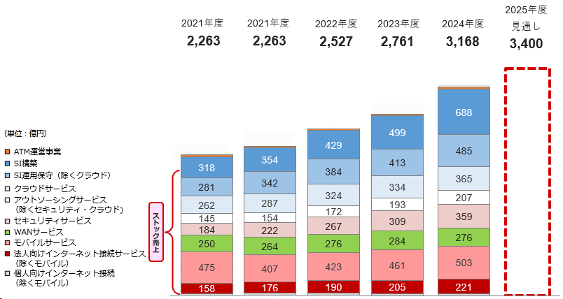 図： 売り上げ高の推移