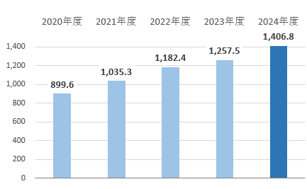 親会社の所有者に帰属する持分