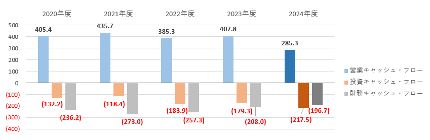 キャッシュ・フローの状況