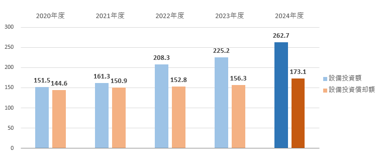 設備投資等の状況