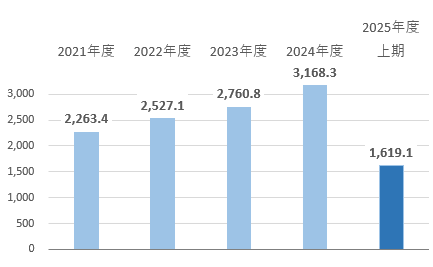営業収益（売上高）