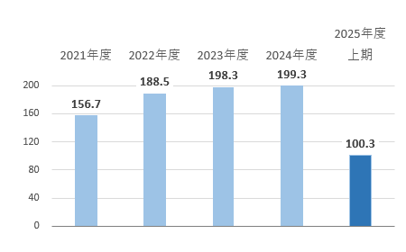 親会社の所有者に帰属する当期利益
