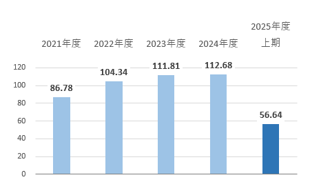 基本的1株あたり当期利益