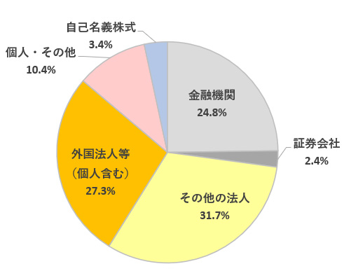 所有者別株式分布状況