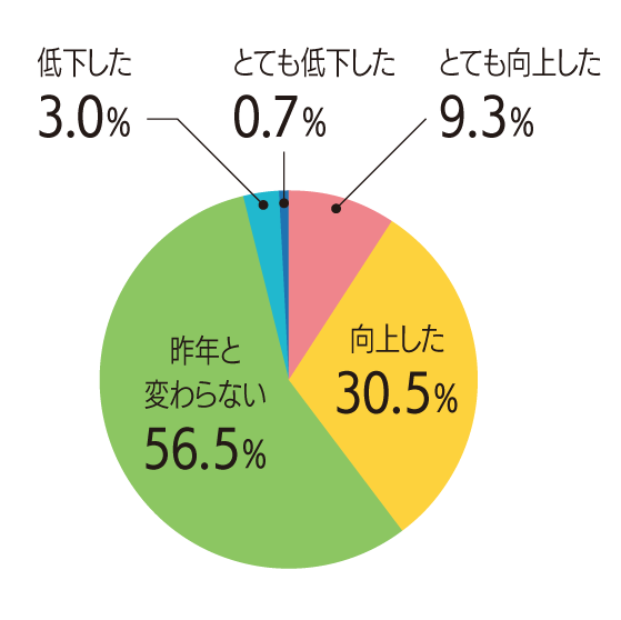 とても向上した9.3% 向上した30.5% 昨年と変わらない56.5% 低下した3.0% とても低下した0.7%