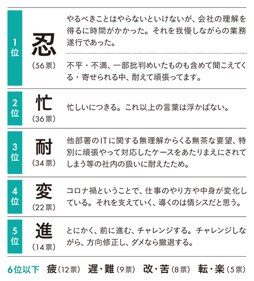 1位 忍(56票) やるべきことはやらないといけないが、会社の理解を得るに時間がかかった。それを我慢しながらの業務遂行であった。 不平・不満、一部批判めいたものも含めて聞こえてくる・寄せられる中、耐えて頑張ってます。 2位 忙(36票) 忙しいにつきる。これ以上の言葉は浮かばない。 3位 耐(34票) 他部署のITに関する無理解からくる無茶な要望、特別に頑張って対応したケースをあたりまえにされてしまう等の社内の扱いに耐えたため。 4位 変(22票) コロナ禍ということで、仕事のやり方や中身が変化している。それを支えていく、導くのは情シスだと思う。 5位 進(14票) とにかく、前に進む、チャレンジする。チャレンジしながら、方向修正し、ダメなら撤退する。 6位以下 疲(12票) 遅・難(9票) 改・苦(8票) 転・楽(5票)