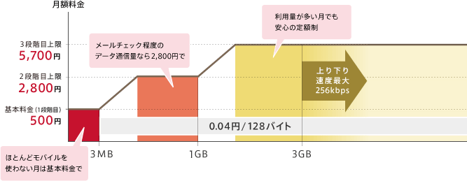 三段階定額プランL 料金テーブルイメージ