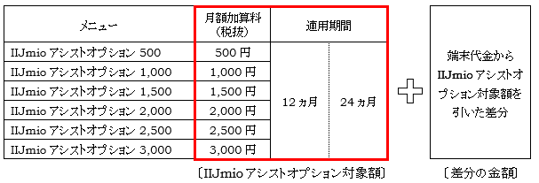 端末代金=IIJmioアシストオプション対象額+差分の金額